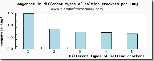 saltine crackers manganese per 100g